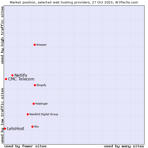 Market position of Netlify vs. CMC Telecom vs. LetsHost