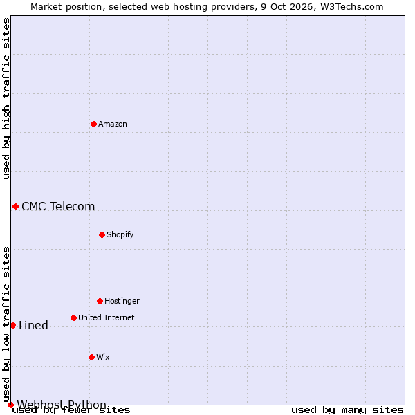 Market position of CMC Telecom vs. Lined vs. Webhost Python