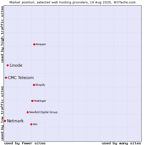 Market position of Linode vs. CMC Telecom vs. Netmark