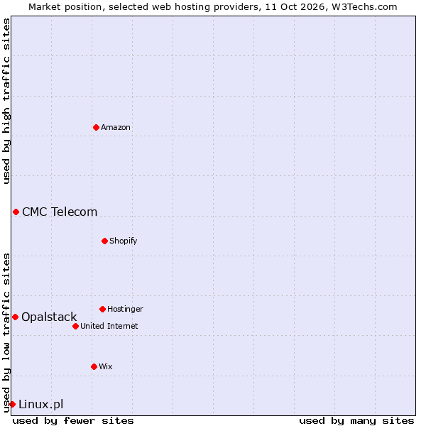 Market position of CMC Telecom vs. Opalstack vs. Linux.pl