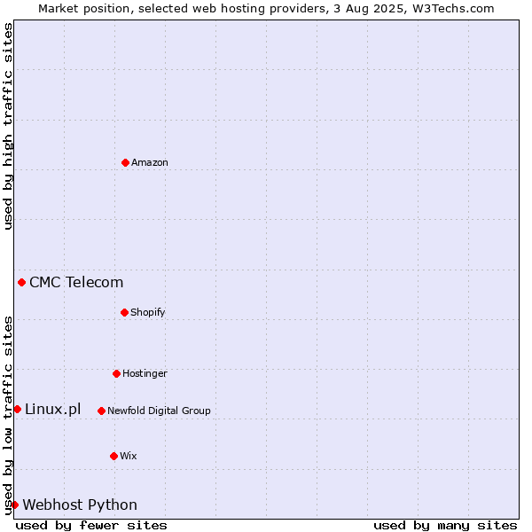 Market position of CMC Telecom vs. Linux.pl vs. Webhost Python