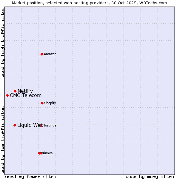 Market position of Netlify vs. Liquid Web vs. CMC Telecom