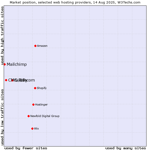 Market position of Netlify vs. CMC Telecom vs. Mailchimp
