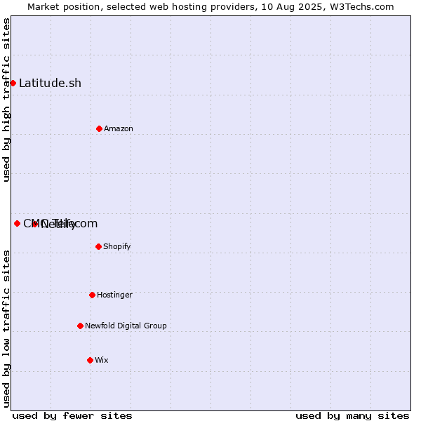 Market position of Netlify vs. CMC Telecom vs. Latitude.sh
