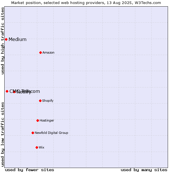 Market position of Netlify vs. CMC Telecom vs. Medium