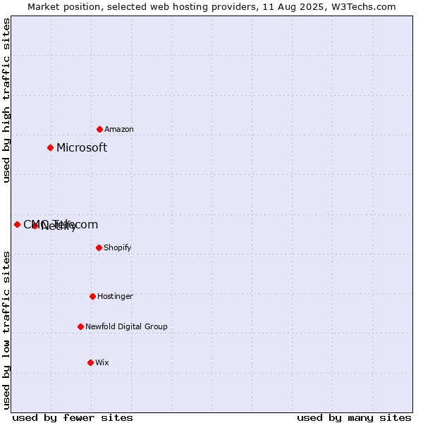 Market position of Microsoft vs. Netlify vs. CMC Telecom
