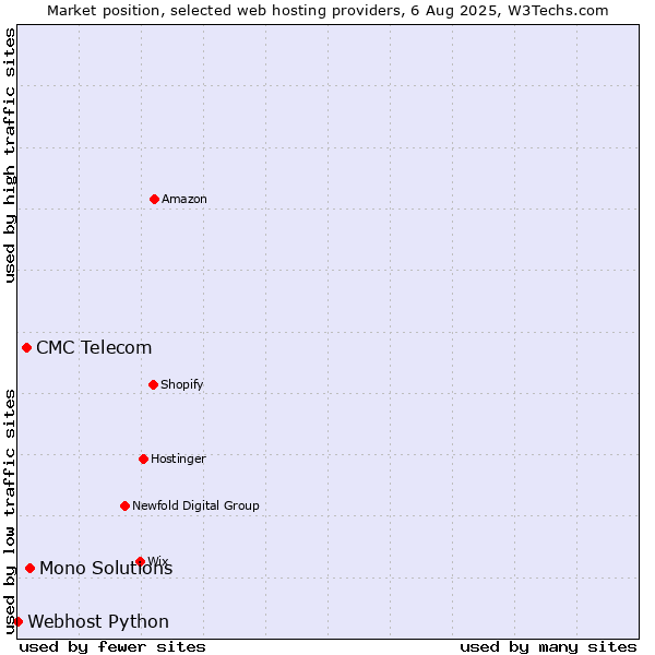 Market position of Mono Solutions vs. CMC Telecom vs. Webhost Python