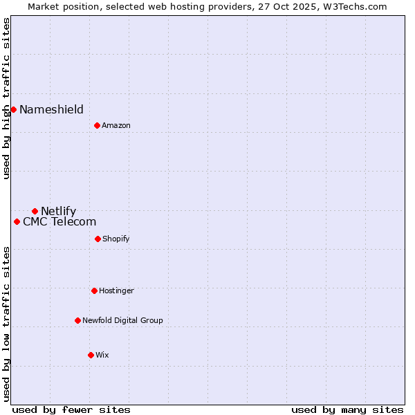 Market position of Netlify vs. CMC Telecom vs. Nameshield