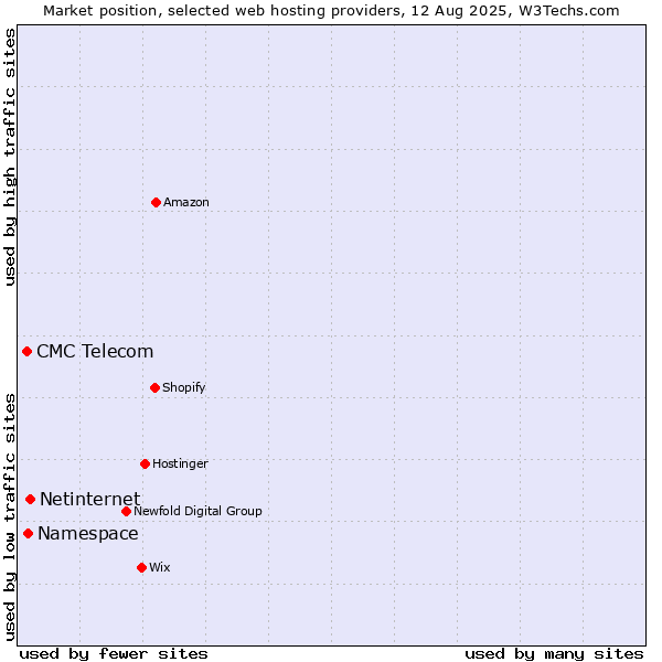 Market position of Netinternet vs. Namespace vs. CMC Telecom