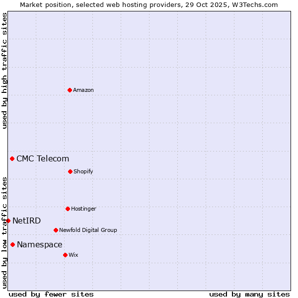Market position of Namespace vs. CMC Telecom vs. NetIRD