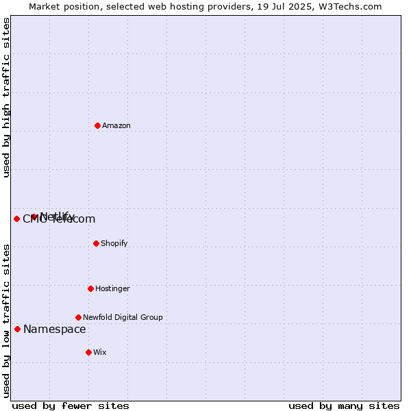 Market position of Netlify vs. Namespace vs. CMC Telecom