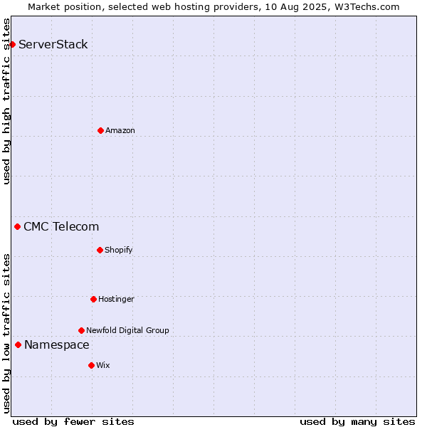 Market position of Namespace vs. CMC Telecom vs. ServerStack