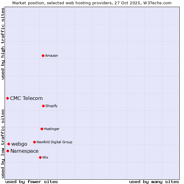 Market position of webgo vs. Namespace vs. CMC Telecom