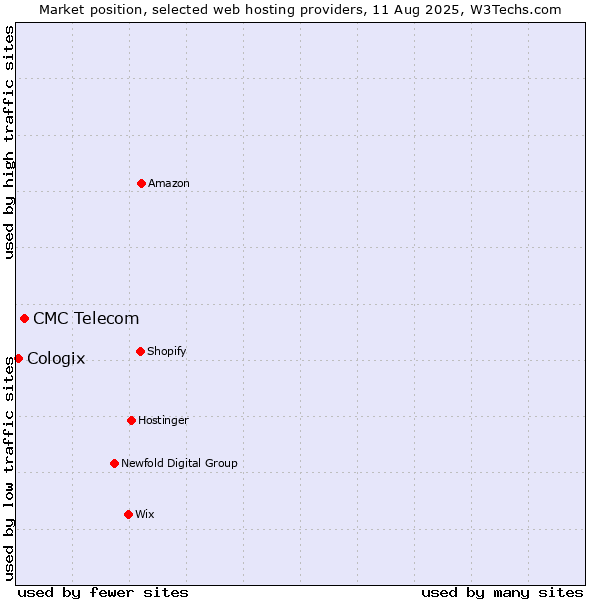 Market position of CMC Telecom vs. Cologix