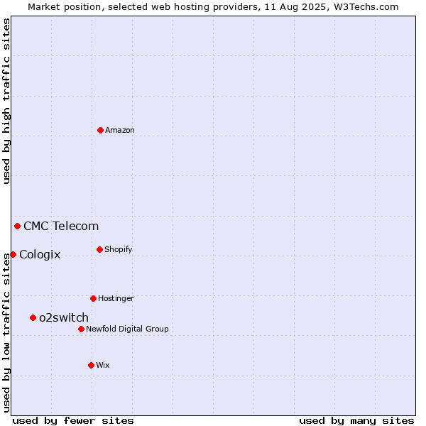 Market position of o2switch vs. CMC Telecom vs. Cologix