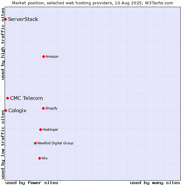 Market position of CMC Telecom vs. Cologix vs. ServerStack
