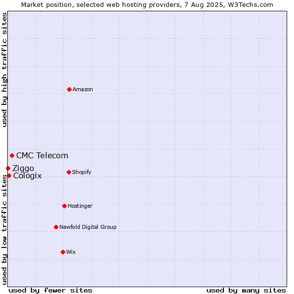 Market position of CMC Telecom vs. Cologix vs. Ziggo