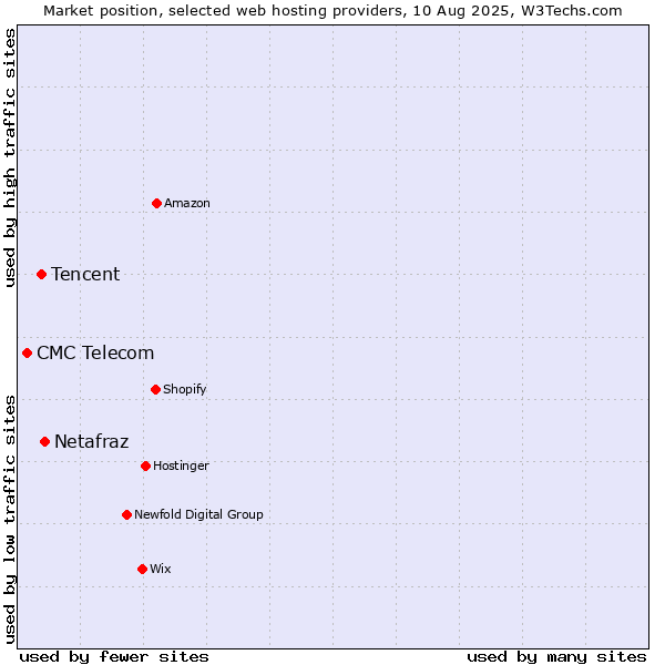 Market position of Netafraz vs. Tencent vs. CMC Telecom