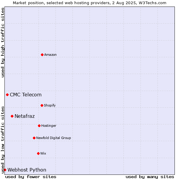 Market position of Netafraz vs. CMC Telecom vs. Webhost Python
