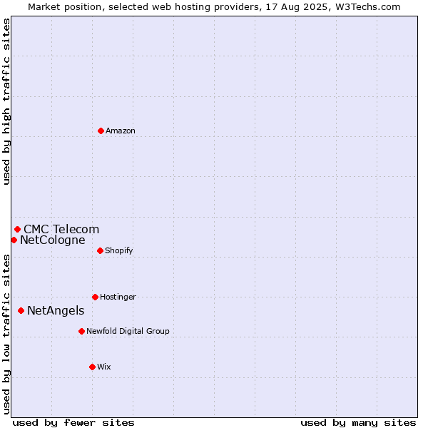 Market position of NetAngels vs. CMC Telecom vs. NetCologne
