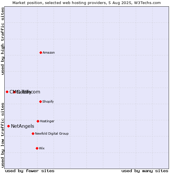 Market position of Netlify vs. NetAngels vs. CMC Telecom