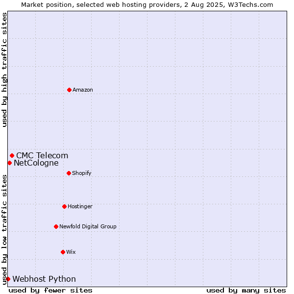 Market position of CMC Telecom vs. NetCologne vs. Webhost Python