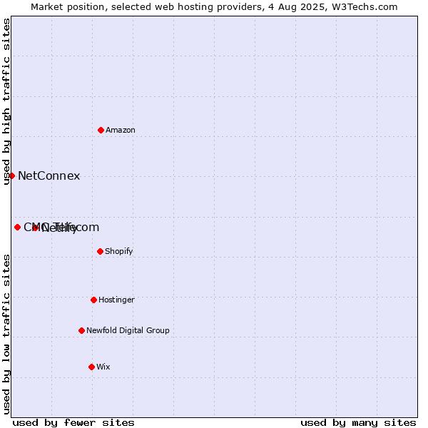 Market position of Netlify vs. CMC Telecom vs. NetConnex