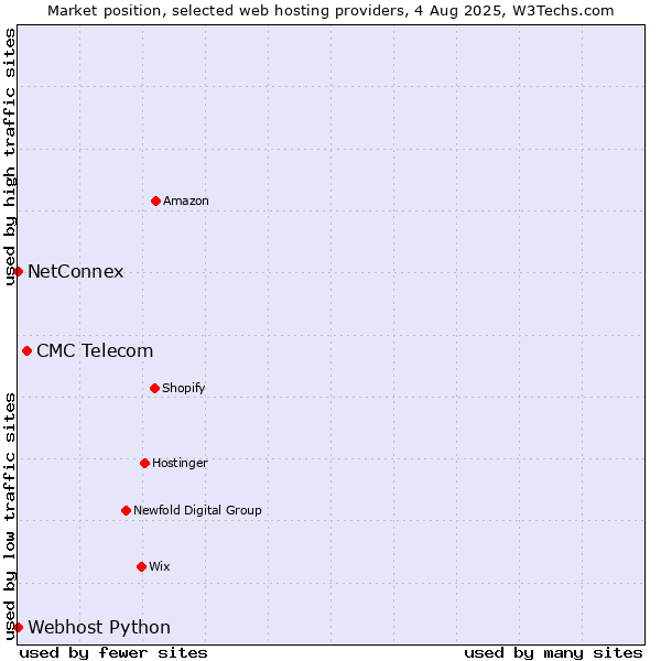 Market position of CMC Telecom vs. NetConnex vs. Webhost Python
