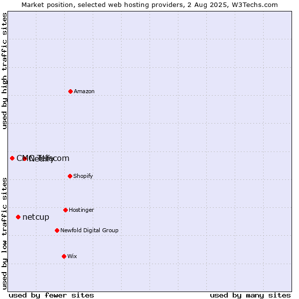 Market position of Netlify vs. netcup vs. CMC Telecom