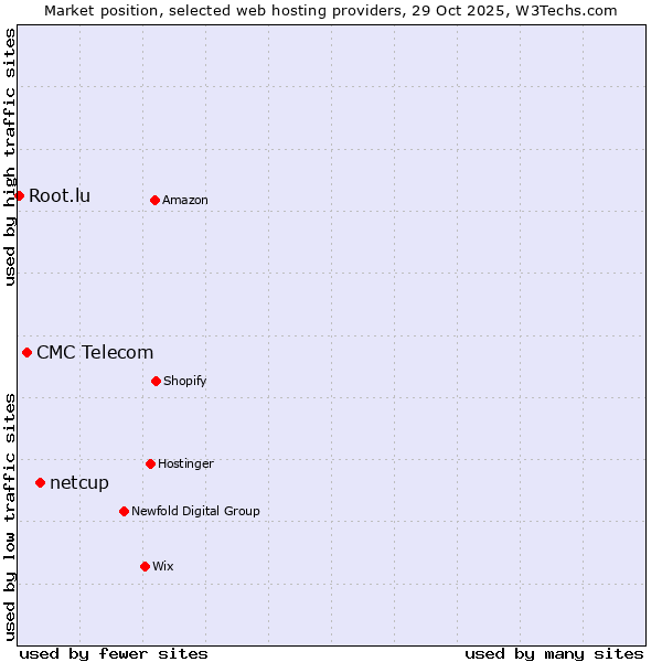 Market position of netcup vs. CMC Telecom vs. Root.lu