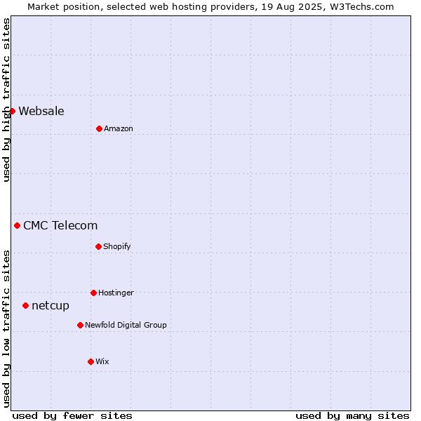 Market position of netcup vs. CMC Telecom vs. Websale