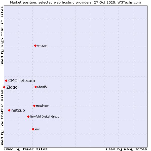 Market position of netcup vs. CMC Telecom vs. Ziggo