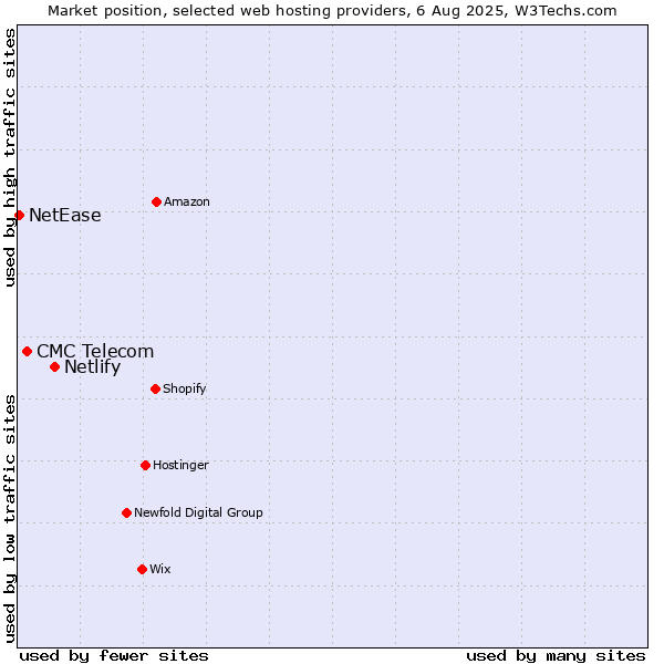 Market position of Netlify vs. CMC Telecom vs. NetEase