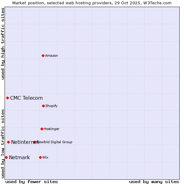 Market position of Netinternet vs. CMC Telecom vs. Netmark