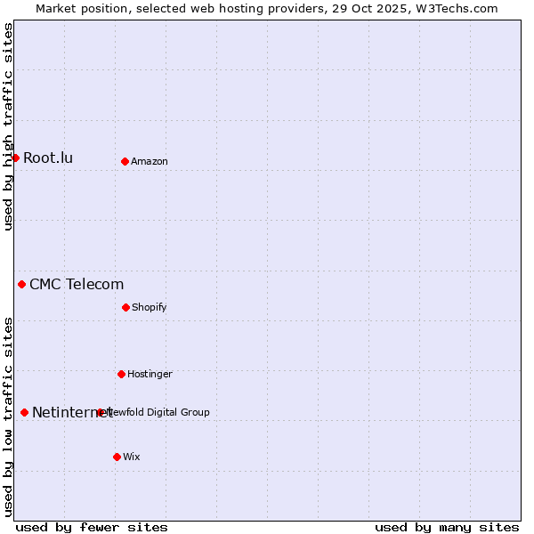 Market position of Netinternet vs. CMC Telecom vs. Root.lu