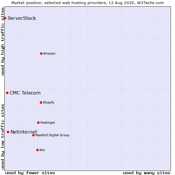 Market position of Netinternet vs. CMC Telecom vs. ServerStack