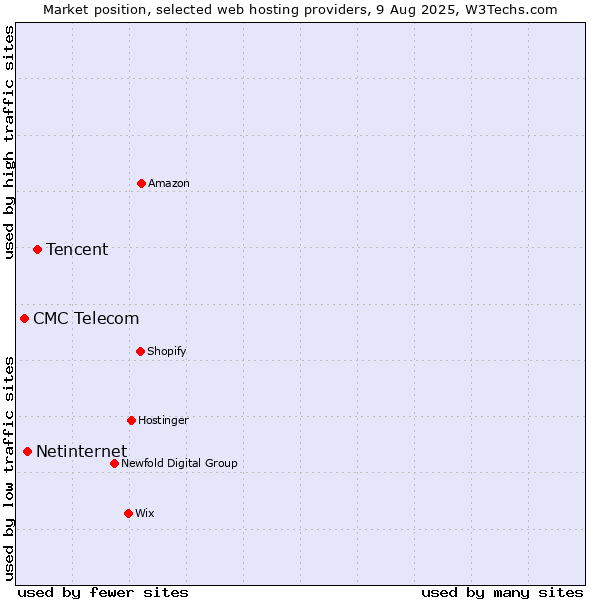 Market position of Tencent vs. Netinternet vs. CMC Telecom