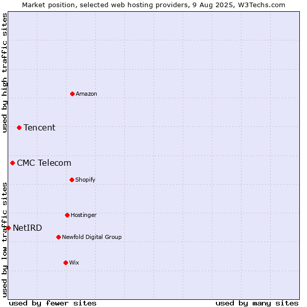 Market position of Tencent vs. CMC Telecom vs. NetIRD