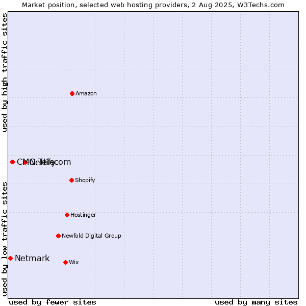 Market position of Netlify vs. CMC Telecom vs. Netmark