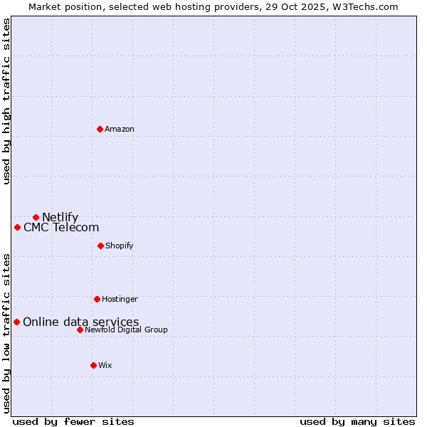 Market position of Netlify vs. CMC Telecom vs. Online data services