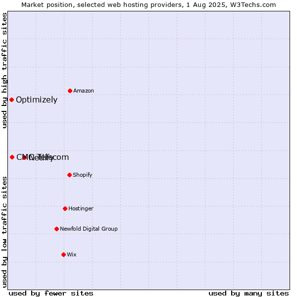 Market position of Netlify vs. CMC Telecom vs. Optimizely