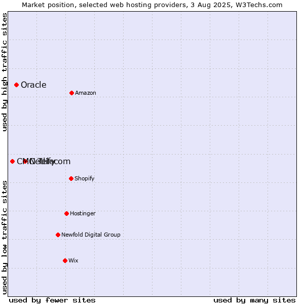 Market position of Netlify vs. Oracle vs. CMC Telecom