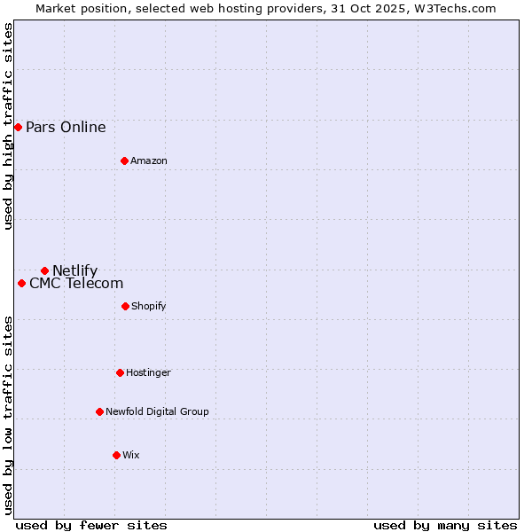 Market position of Netlify vs. CMC Telecom vs. Pars Online