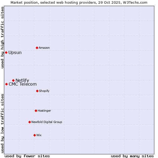 Market position of Netlify vs. CMC Telecom vs. Upsun