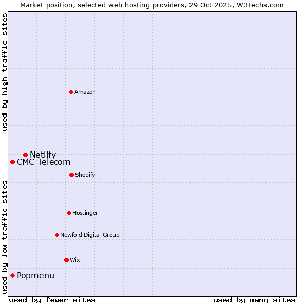 Market position of Netlify vs. CMC Telecom vs. Popmenu