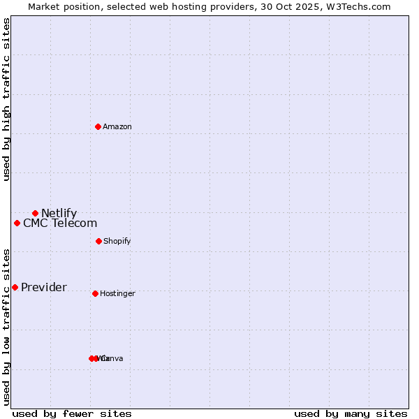 Market position of Netlify vs. CMC Telecom vs. Previder