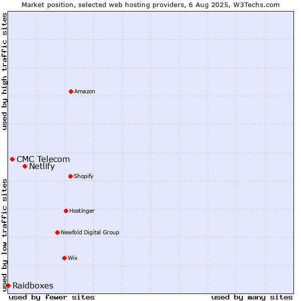 Market position of Netlify vs. CMC Telecom vs. Raidboxes
