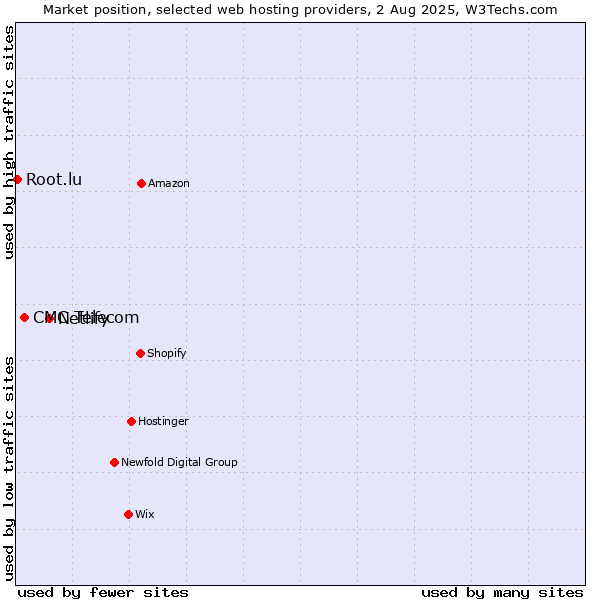 Market position of Netlify vs. CMC Telecom vs. Root.lu