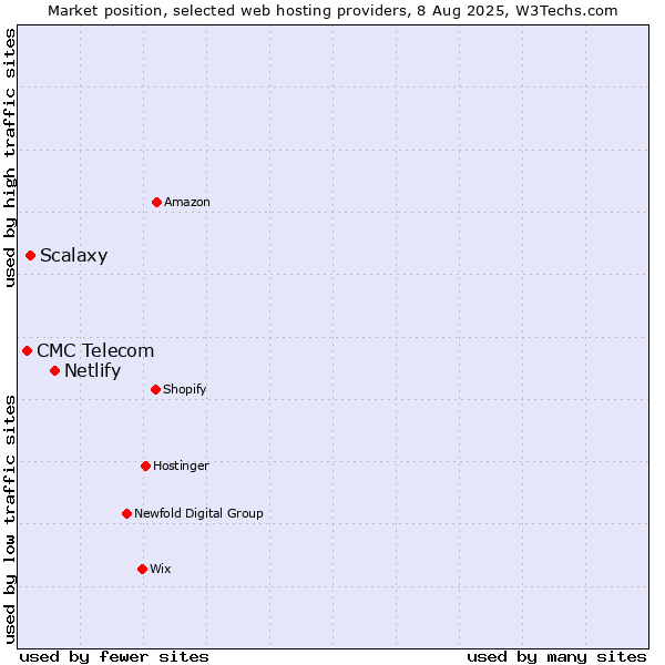 Market position of Netlify vs. Scalaxy vs. CMC Telecom