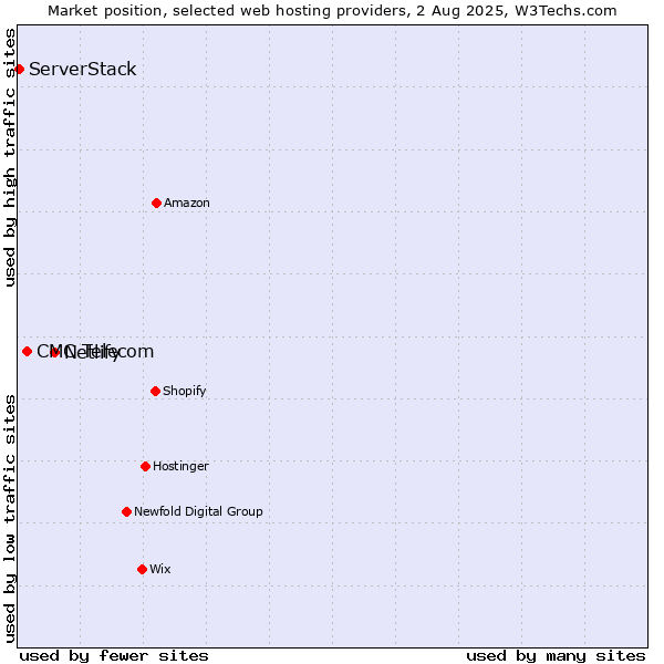 Market position of Netlify vs. CMC Telecom vs. ServerStack